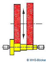 Moderne MHG-Rundschleifmaschinen ermöglichen das Einstechschleifen mit zwei Schleifscheiben.